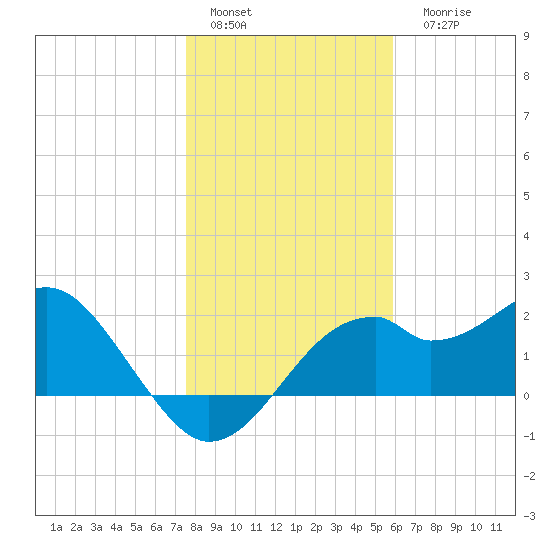 Dog Island West tide chart for Sunday, January 4, 2026
