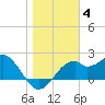 Dog Island West tide chart for Sunday, January 4, 2026