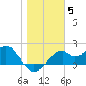 Dog Island West tide chart for Monday, January 5, 2026