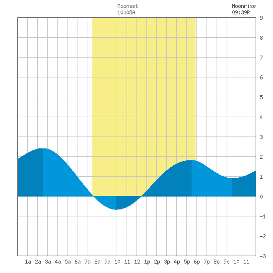 Dog Island West tide chart for Tuesday, January 6, 2026