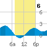 Dog Island West tide chart for Tuesday, January 6, 2026