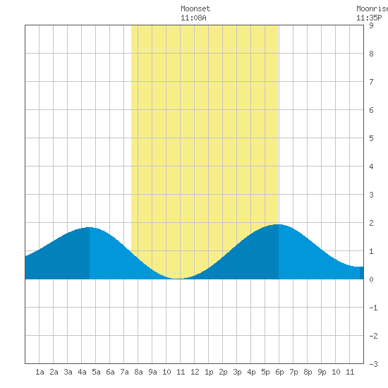 Dog Island West tide chart for Thursday, January 8, 2026