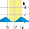Dog Island West tide chart for Thursday, January 8, 2026