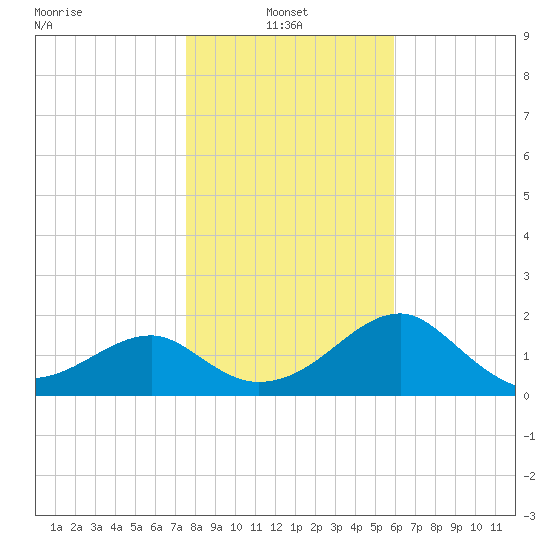 Dog Island West tide chart for Friday, January 9, 2026