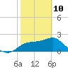 Dog Island West tide chart for Tuesday, February 10, 2026
