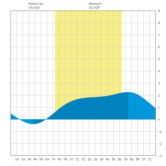 Dog Island West tide chart for Wednesday, February 11, 2026