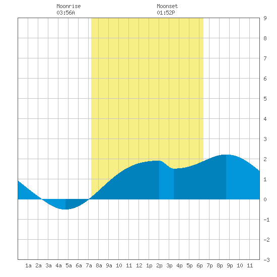 Dog Island West tide chart for Thursday, February 12, 2026