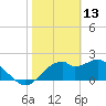 Dog Island West tide chart for Friday, February 13, 2026
