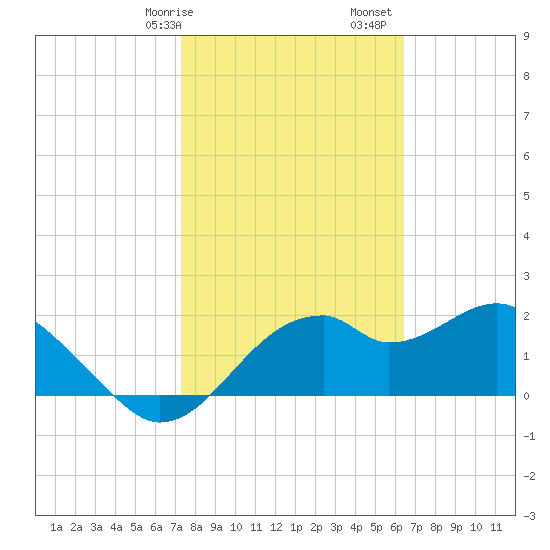 Dog Island West tide chart for Saturday, February 14, 2026