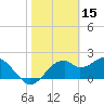 Dog Island West tide chart for Sunday, February 15, 2026