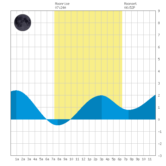 Dog Island West tide chart for Tuesday, February 17, 2026