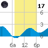 Dog Island West tide chart for Tuesday, February 17, 2026