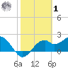Dog Island West tide chart for Sunday, February 1, 2026