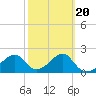 Dog Island West tide chart for Friday, February 20, 2026
