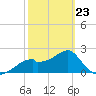 Dog Island West tide chart for Monday, February 23, 2026