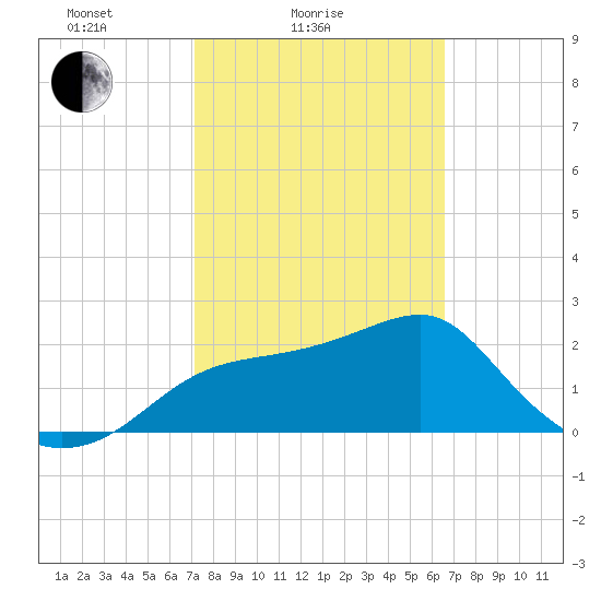 Dog Island West tide chart for Tuesday, February 24, 2026