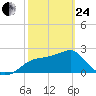 Dog Island West tide chart for Tuesday, February 24, 2026