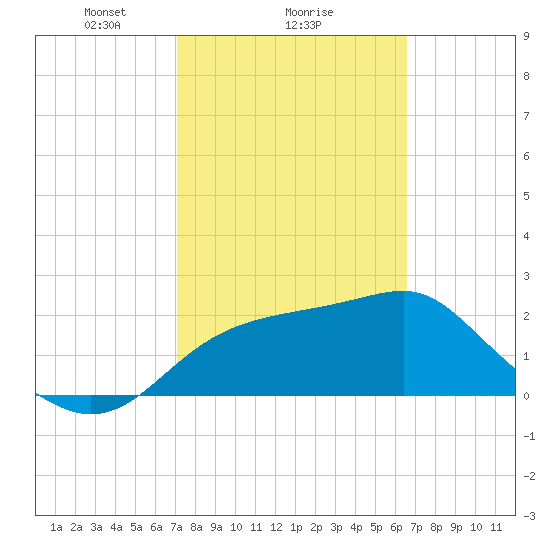 Dog Island West tide chart for Wednesday, February 25, 2026