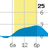 Dog Island West tide chart for Wednesday, February 25, 2026