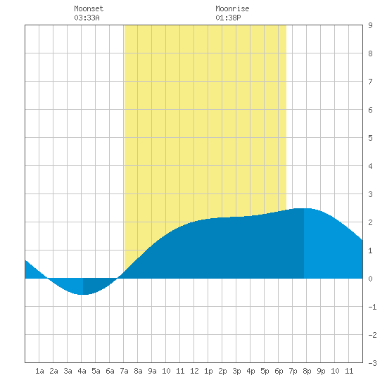 Dog Island West tide chart for Thursday, February 26, 2026