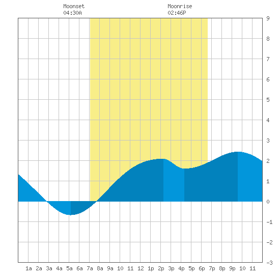 Dog Island West tide chart for Friday, February 27, 2026
