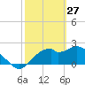 Dog Island West tide chart for Friday, February 27, 2026