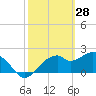 Dog Island West tide chart for Saturday, February 28, 2026