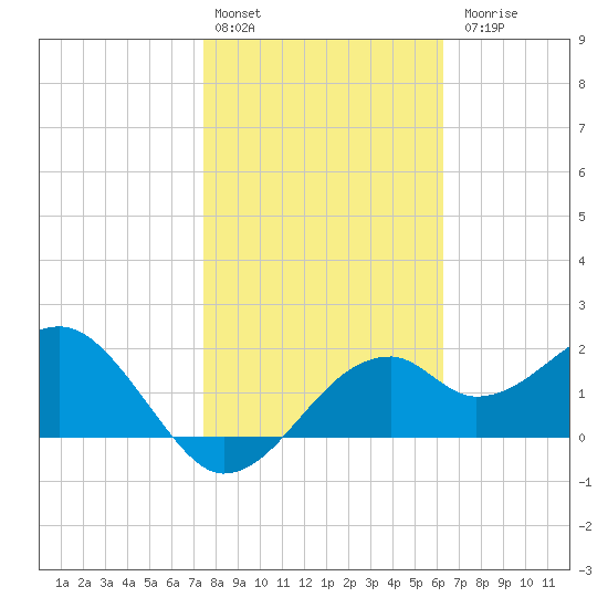 Dog Island West tide chart for Monday, February 2, 2026