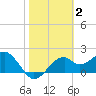 Dog Island West tide chart for Monday, February 2, 2026