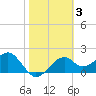 Dog Island West tide chart for Tuesday, February 3, 2026