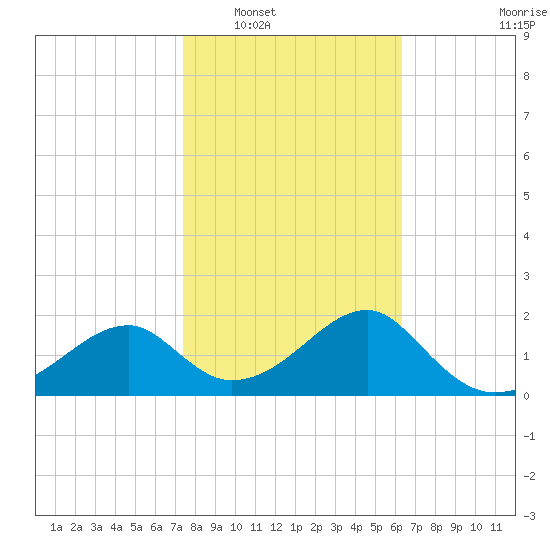 Dog Island West tide chart for Friday, February 6, 2026