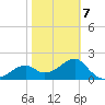 Dog Island West tide chart for Saturday, February 7, 2026