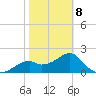 Dog Island West tide chart for Sunday, February 8, 2026