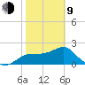 Dog Island West tide chart for Monday, February 9, 2026