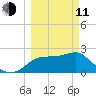 Dog Island West tide chart for Wednesday, March 11, 2026