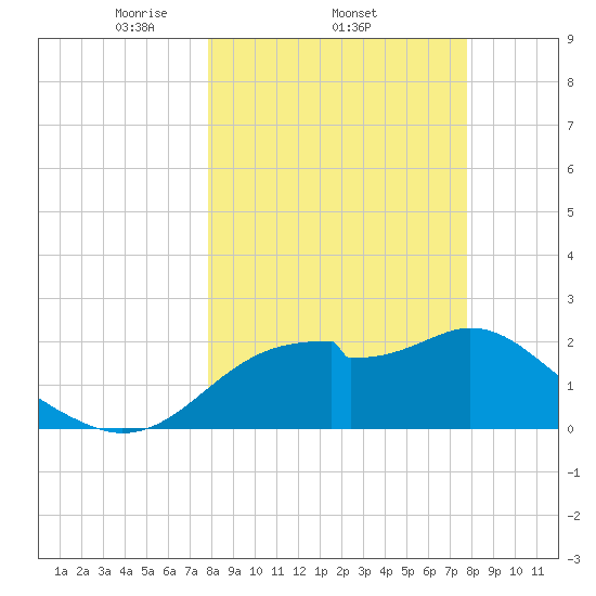 Dog Island West tide chart for Thursday, March 12, 2026