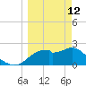 Dog Island West tide chart for Thursday, March 12, 2026