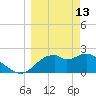 Dog Island West tide chart for Friday, March 13, 2026