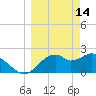 Dog Island West tide chart for Saturday, March 14, 2026