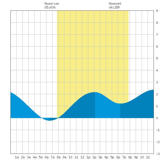 Dog Island West tide chart for Sunday, March 15, 2026