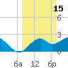 Dog Island West tide chart for Sunday, March 15, 2026