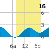 Dog Island West tide chart for Monday, March 16, 2026