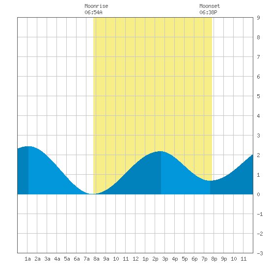 Dog Island West tide chart for Tuesday, March 17, 2026
