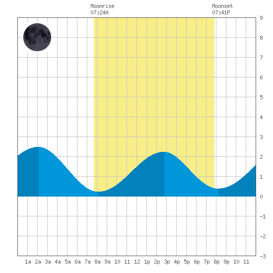 Dog Island West tide chart for Wednesday, March 18, 2026