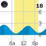 Dog Island West tide chart for Wednesday, March 18, 2026