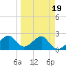 Dog Island West tide chart for Thursday, March 19, 2026