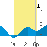 Dog Island West tide chart for Sunday, March 1, 2026