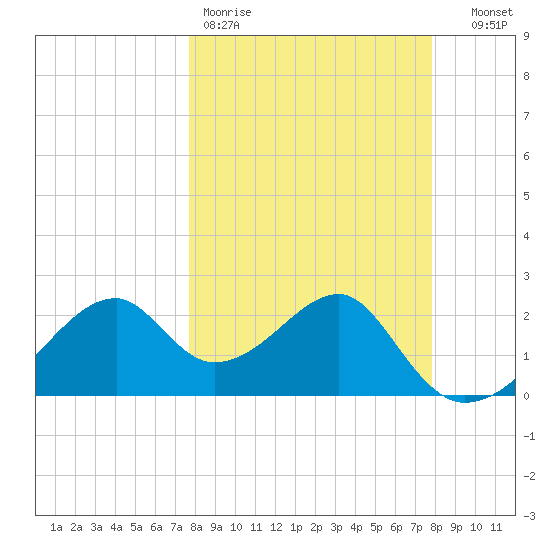Dog Island West tide chart for Friday, March 20, 2026