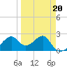 Dog Island West tide chart for Friday, March 20, 2026