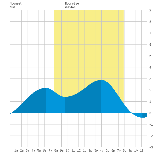 Dog Island West tide chart for Sunday, March 22, 2026